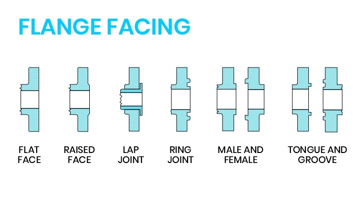 Different Types Of Flanges Used In Piping Applications ThePipingMart Blog