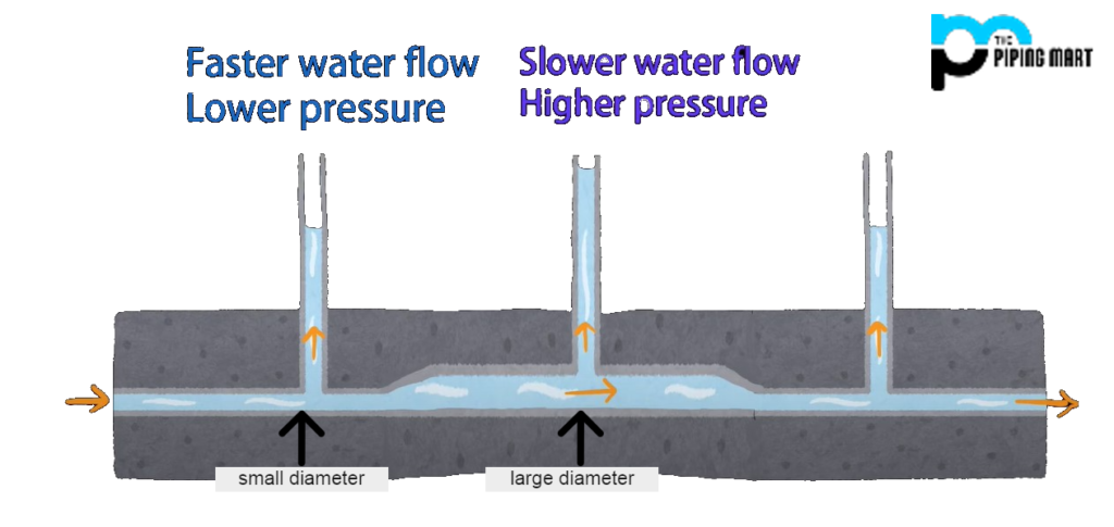 bernoulli's principle shows pressure changes based on the diameter of a pipe