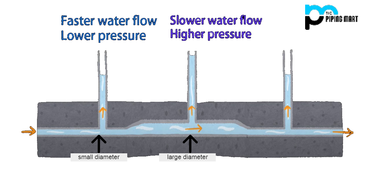 Pipes with Water Content - Weight and Volume