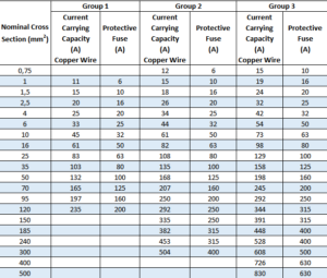 Current Carrying Capacity of Copper Conductors table