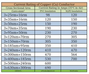 Current Carrying Capacity of Copper Cables in Sq MM