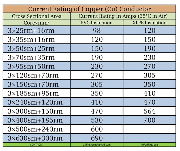 current-carrying-capacity-of-copper-cables-in-sq-mm