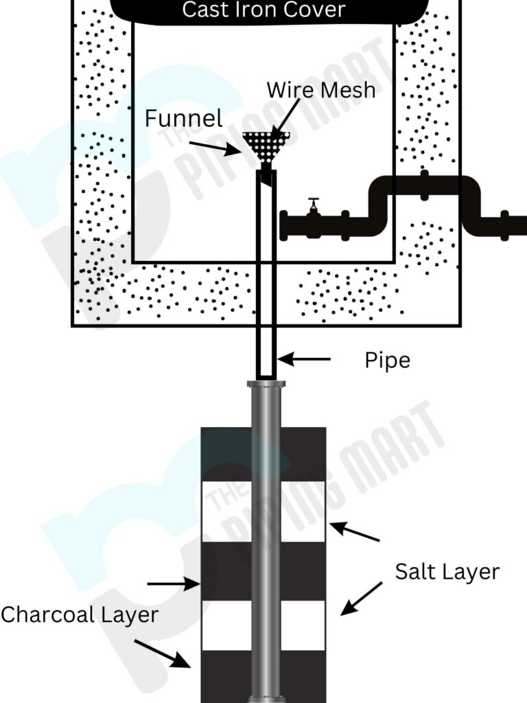 pipe earthing inside charcoal and salt layer