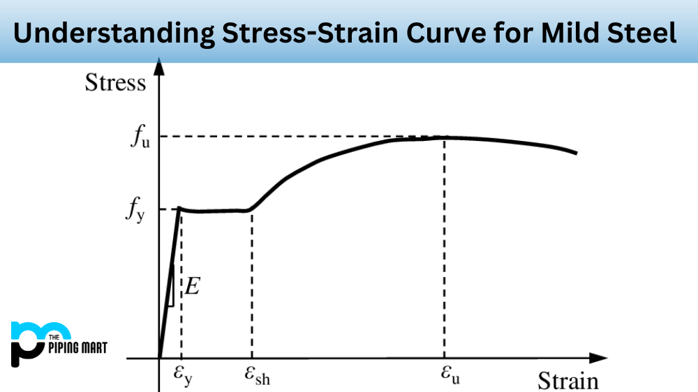 Stress-Strain Curve for Mild Steel