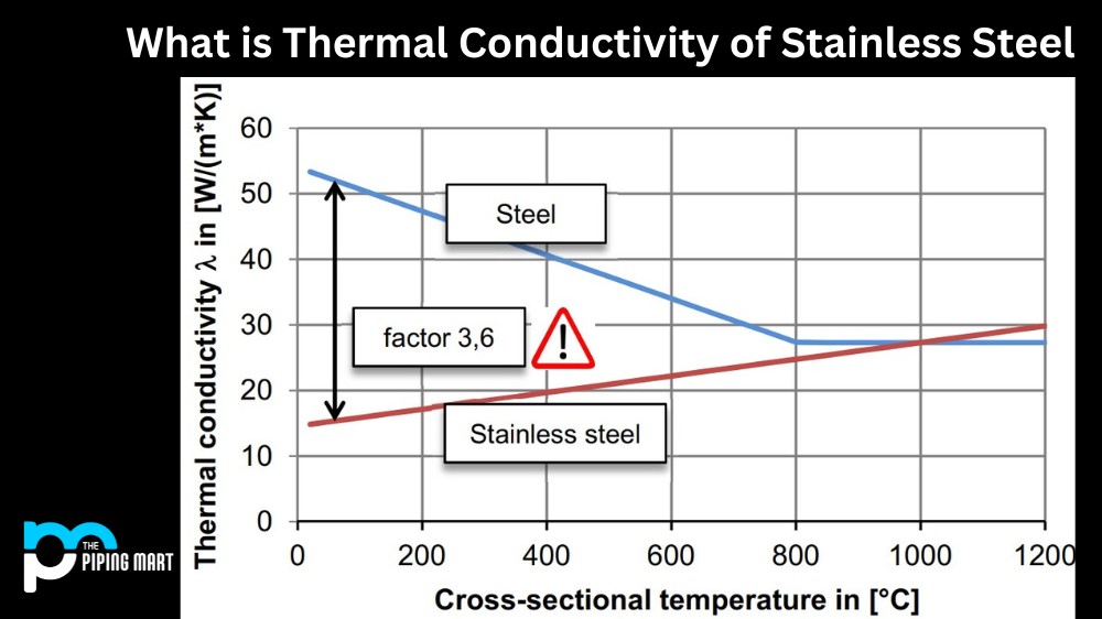 What is the Thermal Conductivity of Stainless Steel