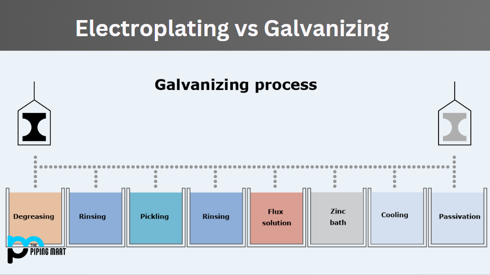 Electroplating vs Galvanizing